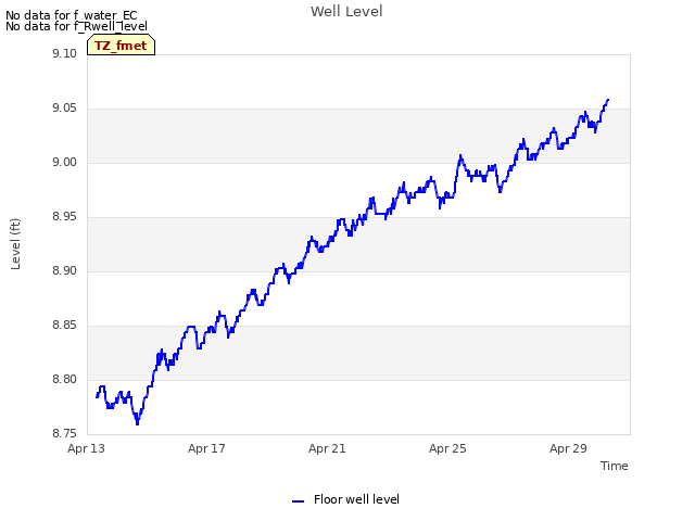 Explore the graph:Well Level in a new window