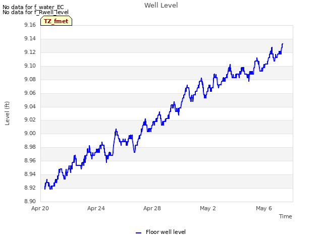 Explore the graph:Well Level in a new window