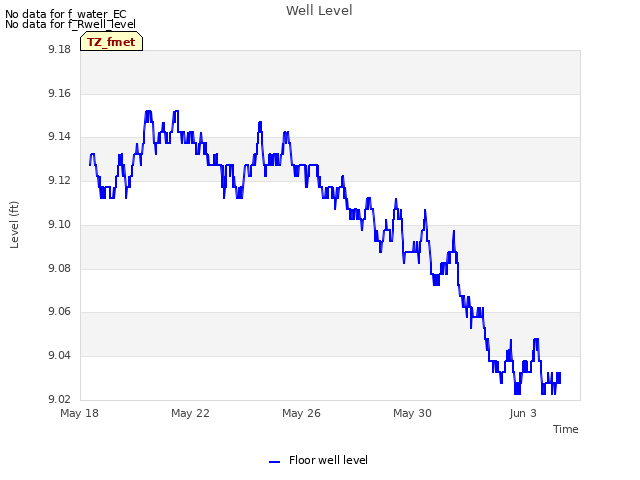 Explore the graph:Well Level in a new window