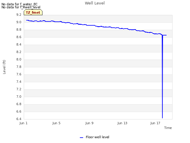 Explore the graph:Well Level in a new window