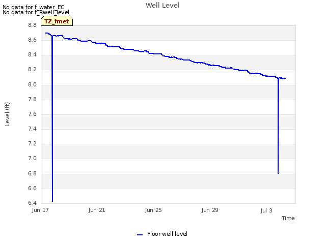 Explore the graph:Well Level in a new window