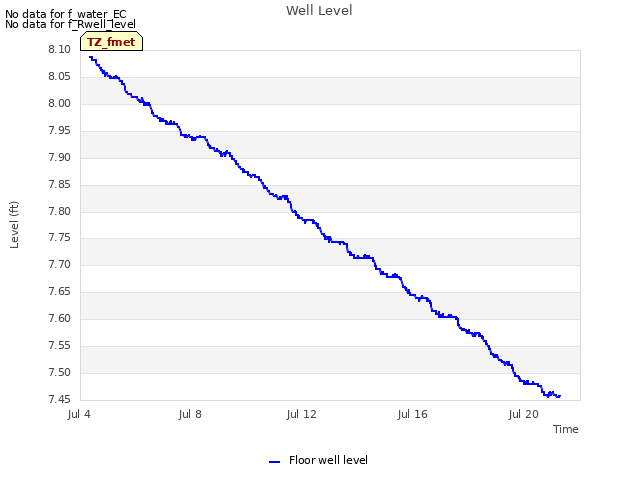 Explore the graph:Well Level in a new window