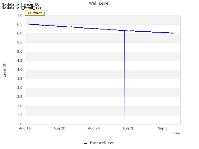 Explore the graph:Well Level in a new window