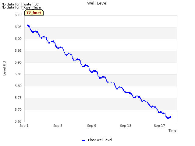 Explore the graph:Well Level in a new window