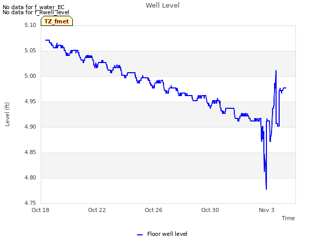 Explore the graph:Well Level in a new window
