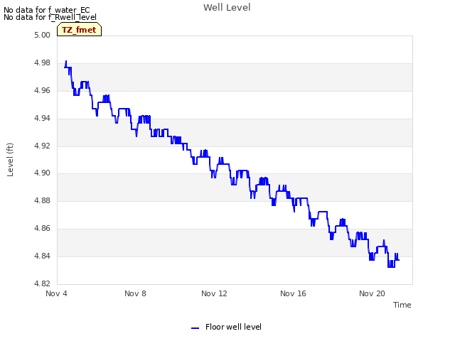 Explore the graph:Well Level in a new window