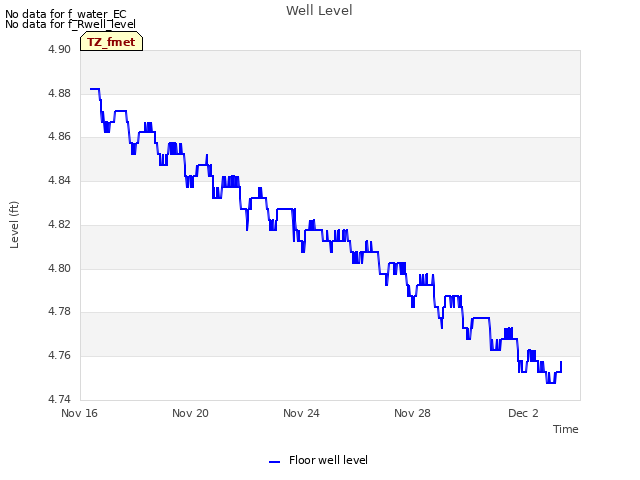 Explore the graph:Well Level in a new window