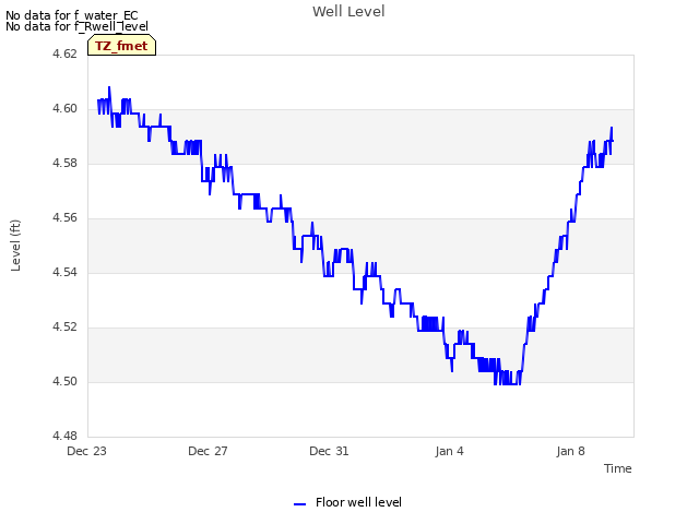 Explore the graph:Well Level in a new window