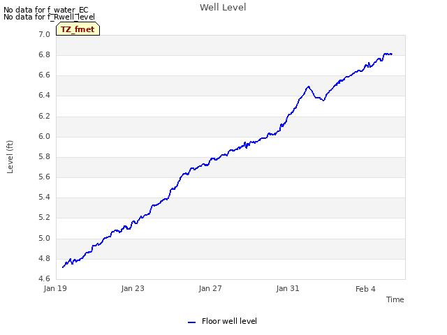 Explore the graph:Well Level in a new window