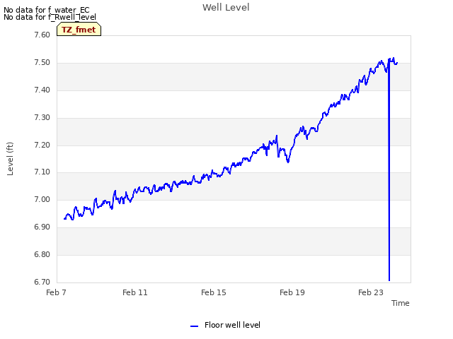Explore the graph:Well Level in a new window