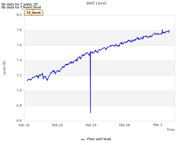 Explore the graph:Well Level in a new window