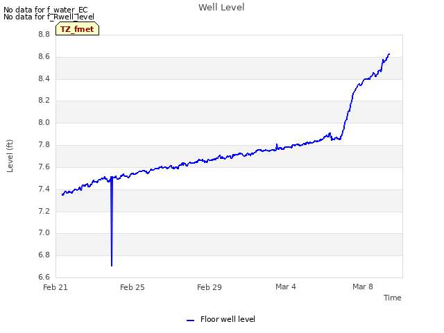 Explore the graph:Well Level in a new window
