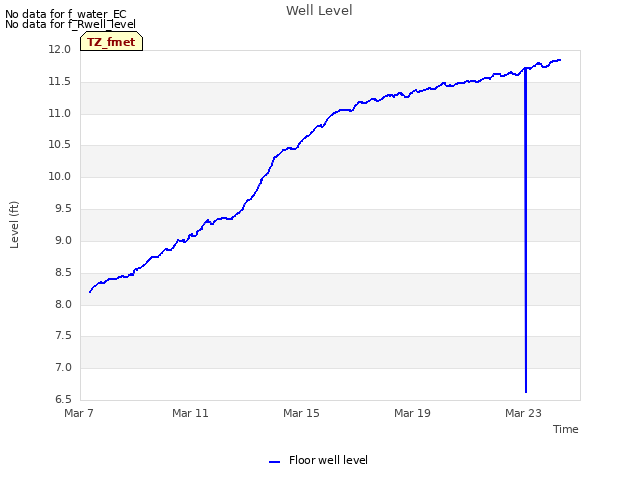 Explore the graph:Well Level in a new window