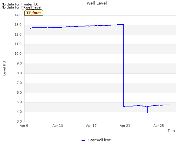 Explore the graph:Well Level in a new window