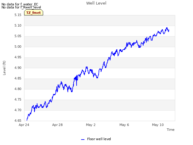 Explore the graph:Well Level in a new window