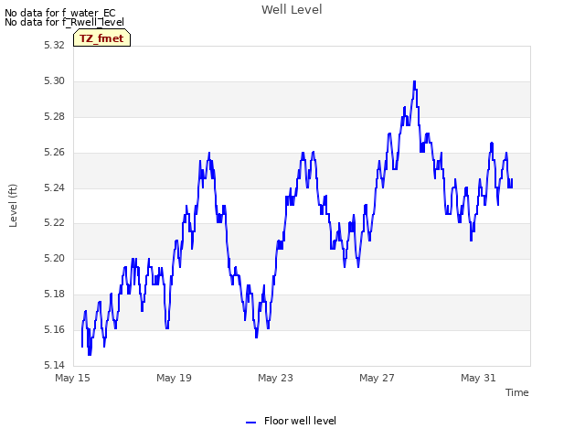 Explore the graph:Well Level in a new window