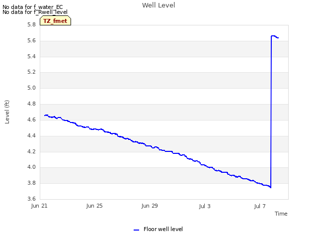 Explore the graph:Well Level in a new window