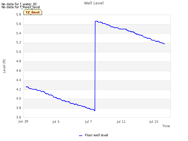 Explore the graph:Well Level in a new window