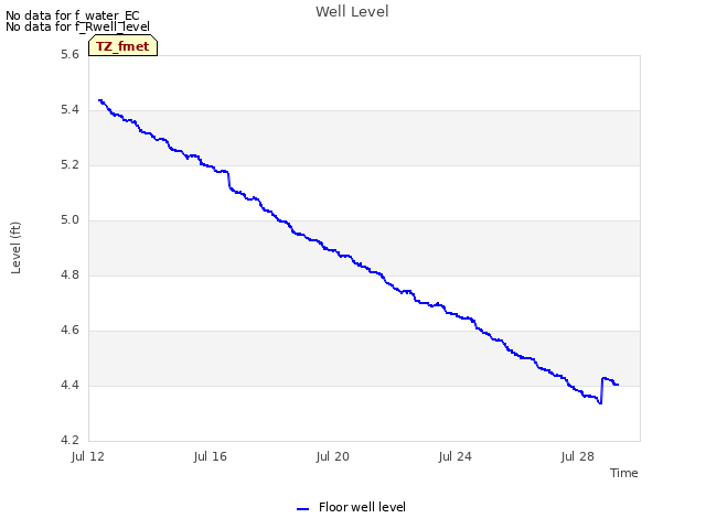 Explore the graph:Well Level in a new window