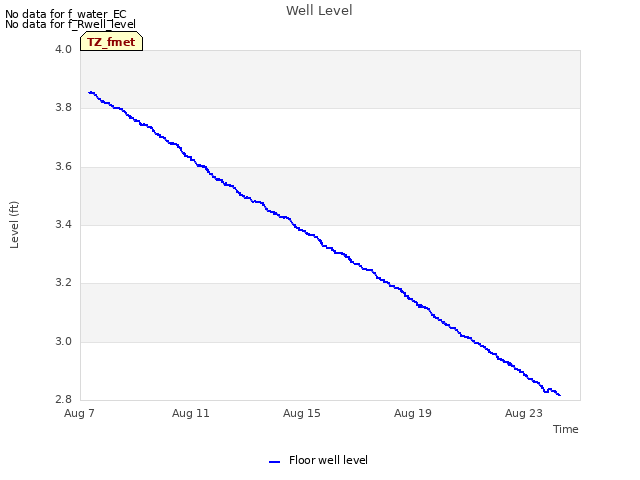 Explore the graph:Well Level in a new window