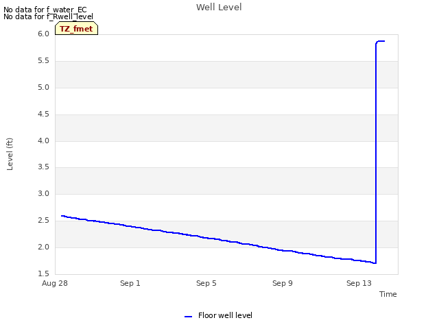 Explore the graph:Well Level in a new window