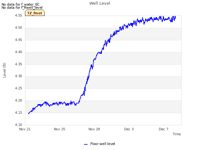 Explore the graph:Well Level in a new window