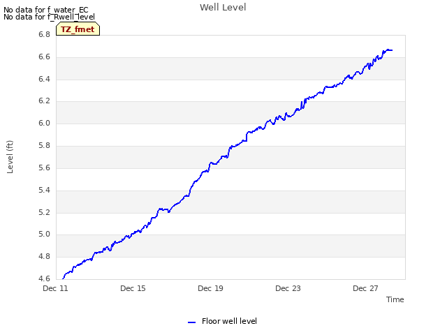 Explore the graph:Well Level in a new window