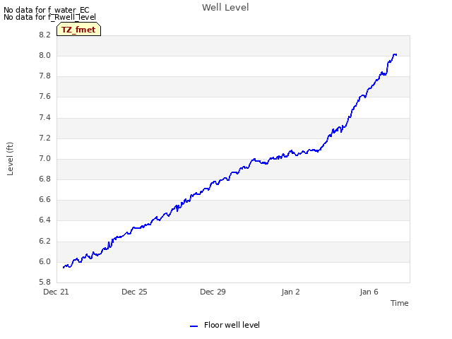 Explore the graph:Well Level in a new window