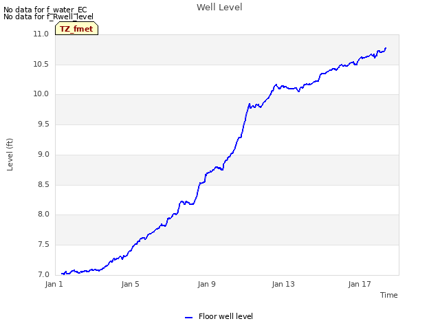 Explore the graph:Well Level in a new window