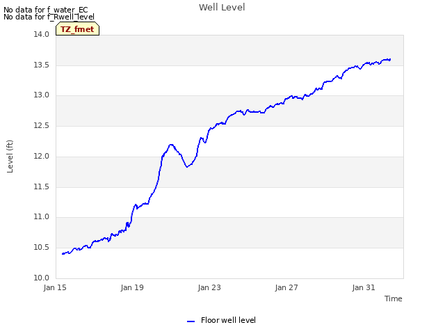 Explore the graph:Well Level in a new window