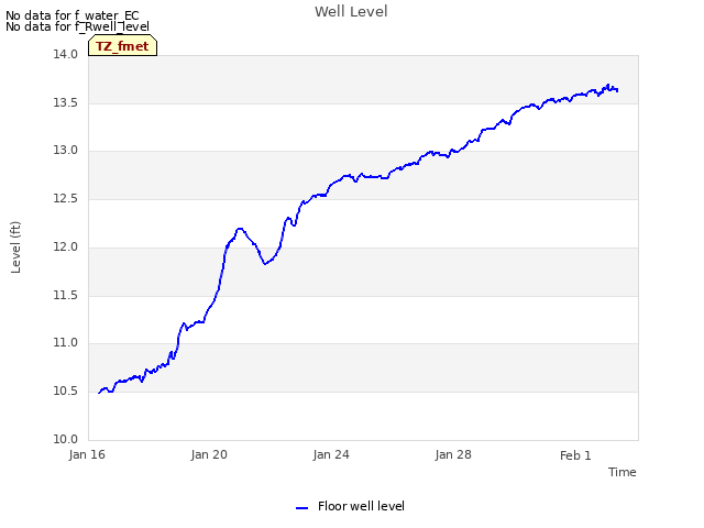 Explore the graph:Well Level in a new window