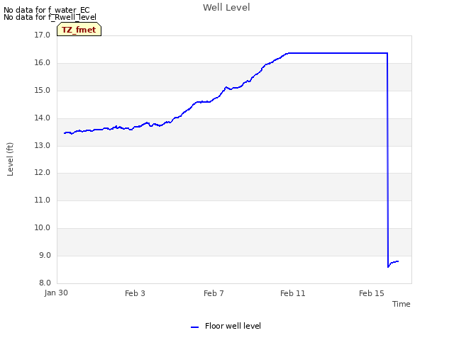 Explore the graph:Well Level in a new window