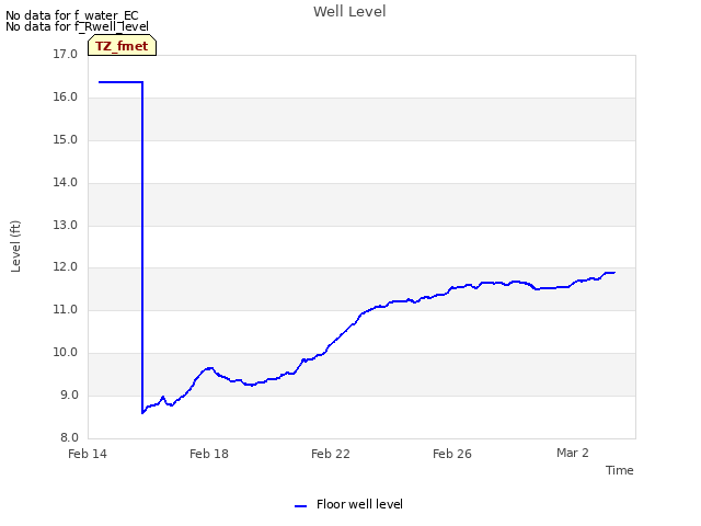 Explore the graph:Well Level in a new window