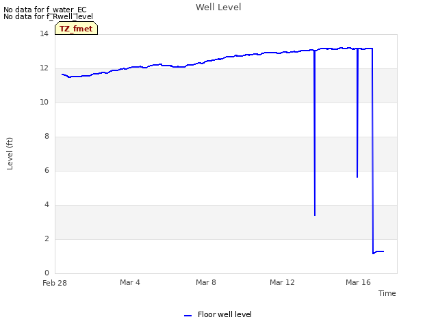 Explore the graph:Well Level in a new window