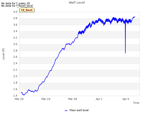 Explore the graph:Well Level in a new window