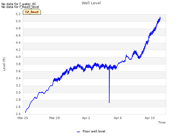 Explore the graph:Well Level in a new window