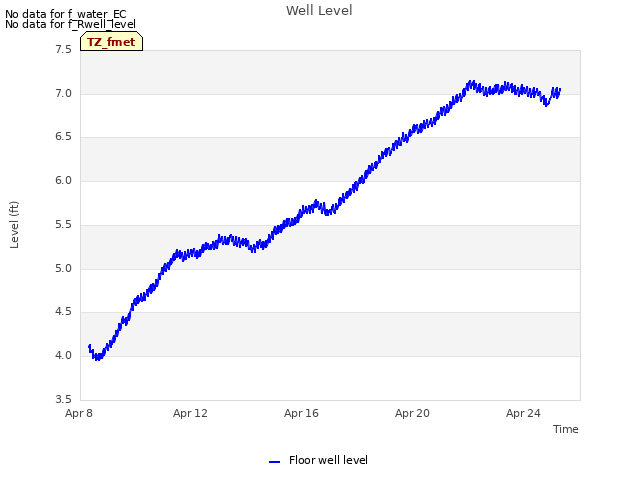 Explore the graph:Well Level in a new window