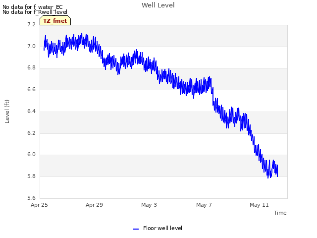 Explore the graph:Well Level in a new window