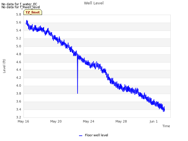 Explore the graph:Well Level in a new window