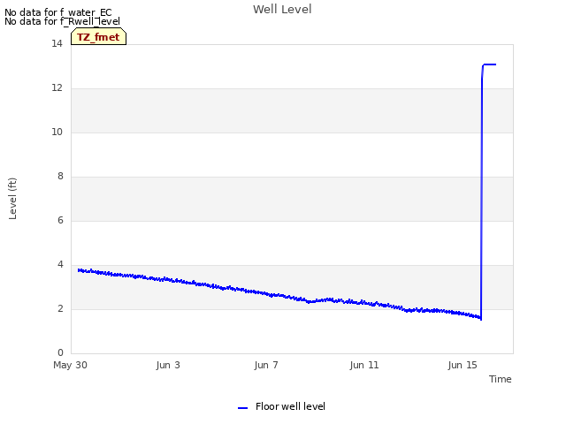 Explore the graph:Well Level in a new window