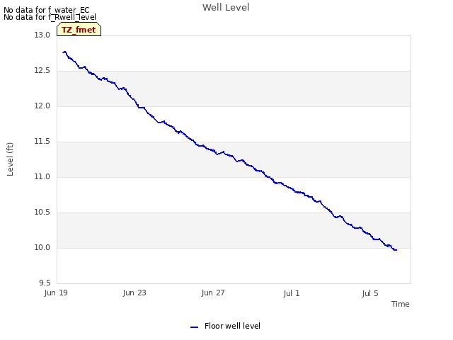 Explore the graph:Well Level in a new window