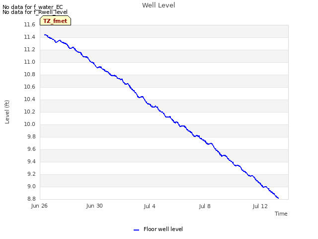 Explore the graph:Well Level in a new window