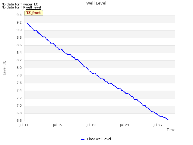 Explore the graph:Well Level in a new window