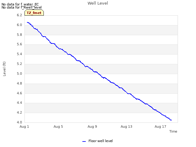 Explore the graph:Well Level in a new window