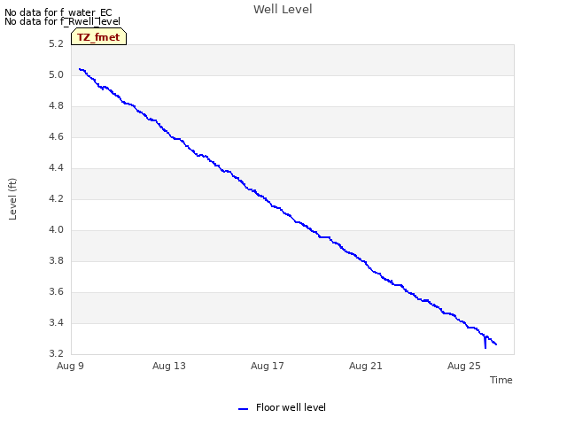 Explore the graph:Well Level in a new window