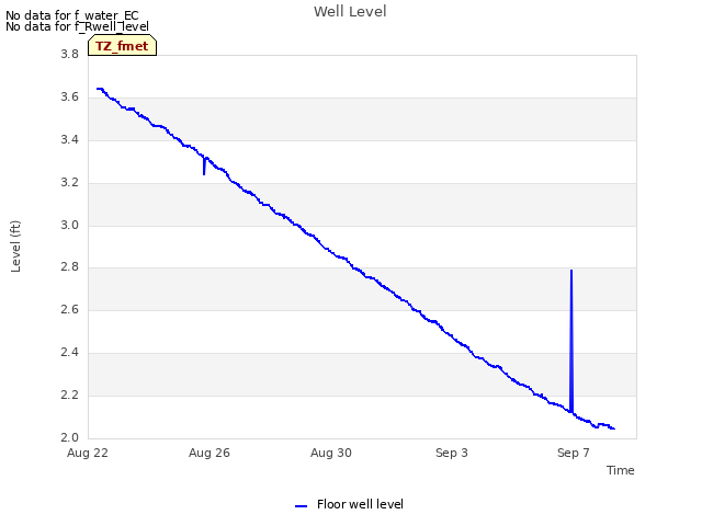 Explore the graph:Well Level in a new window