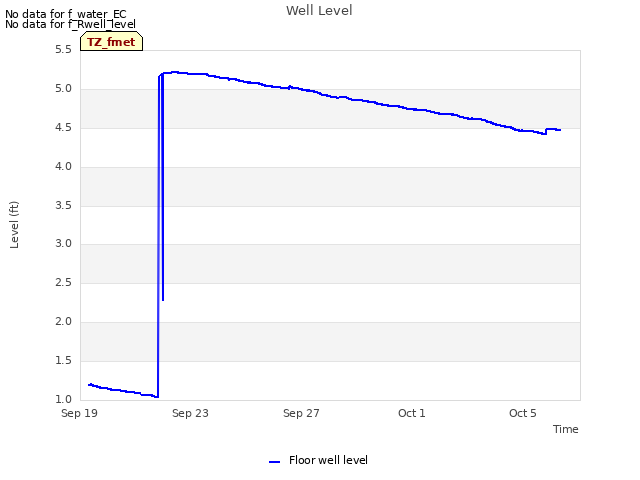 Explore the graph:Well Level in a new window