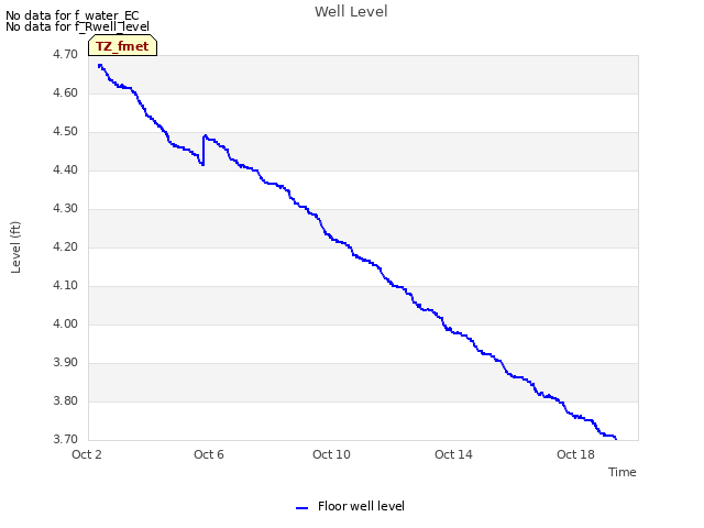 Explore the graph:Well Level in a new window