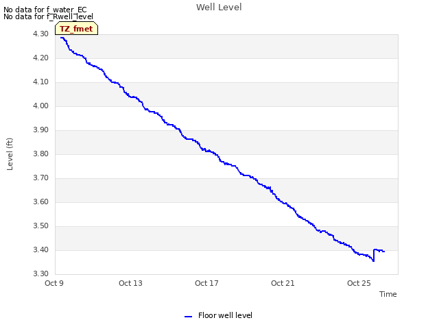 Explore the graph:Well Level in a new window