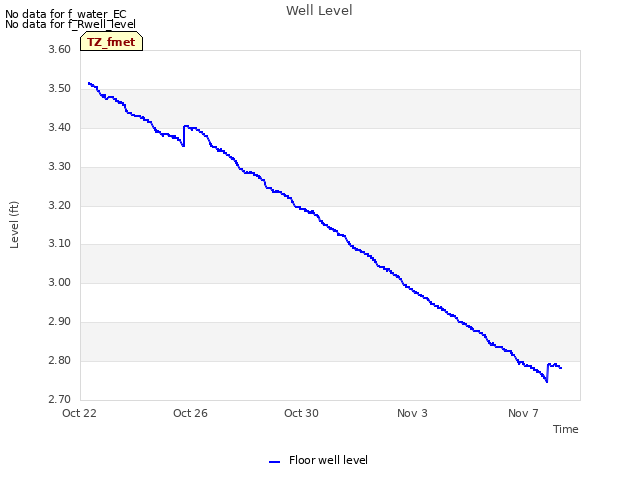 Explore the graph:Well Level in a new window